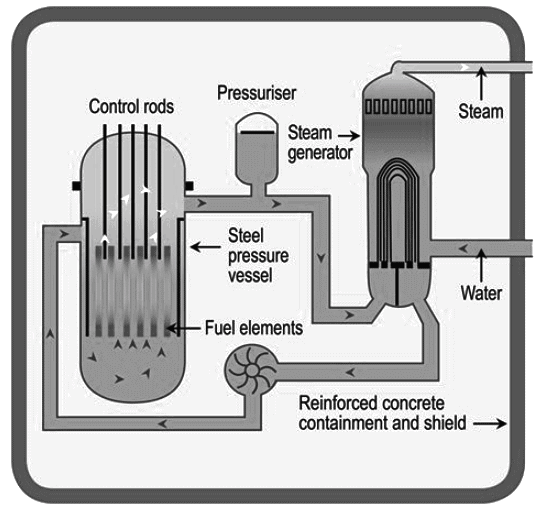 Nuclear Reactors | Physics Optional Notes for UPSC