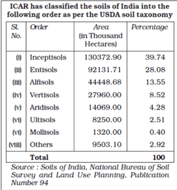 Classification and distribution of soils | Geography Optional for UPSC