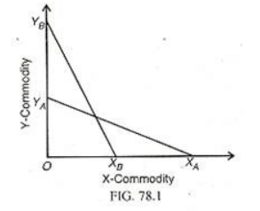 Comparative Costs Theory: Assumptions and Criticisms | Economics Optional for UPSC