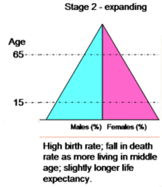 Demographic Attributes | Geography Optional for UPSC (Notes)