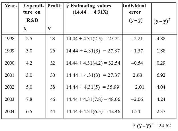 Simple correlation and regression | Management Optional Notes for UPSC