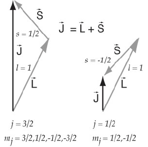 L-S coupling & J-J coupling | Physics Optional Notes for UPSC