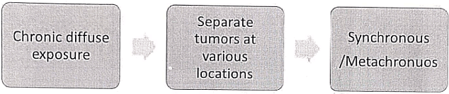Oral Cancer | Medical Science Optional Notes for UPSC