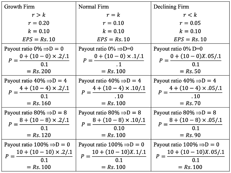 Dividend decisions and Valuation of Firm | Commerce & Accountancy Optional Notes for UPSC