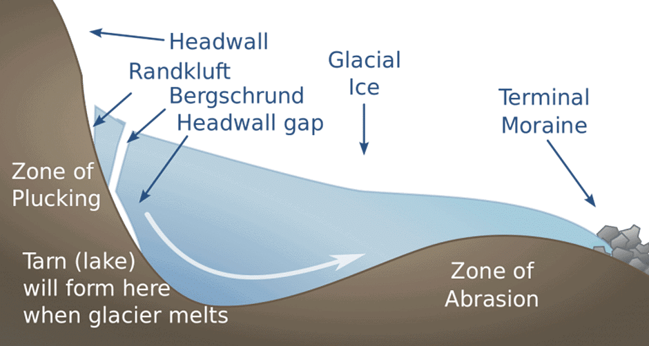Development of Modern Landforms | Geography Optional for UPSC