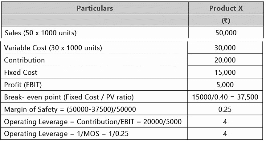Financial and Operating leverage | Management Optional Notes for UPSC