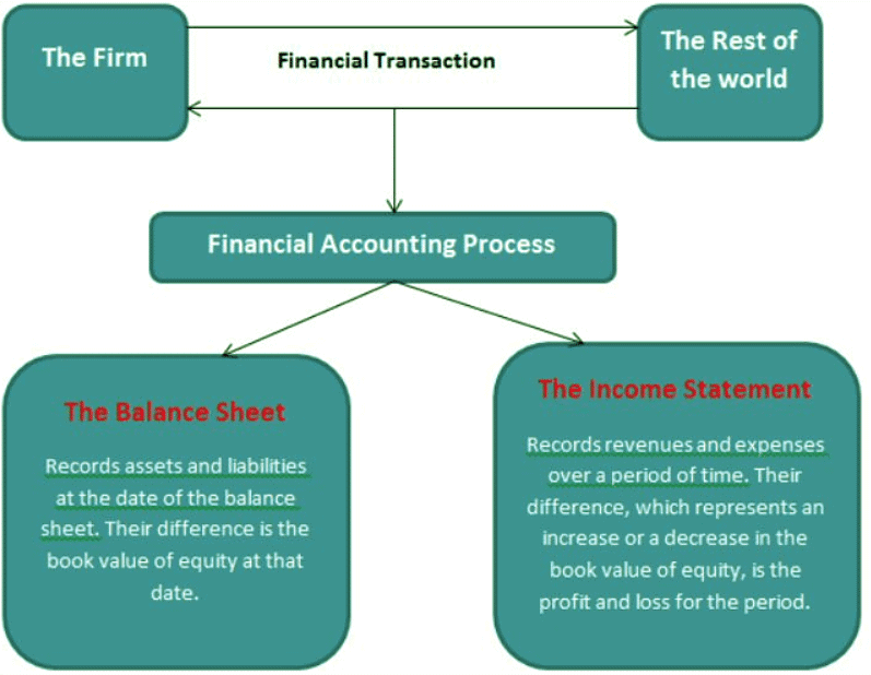 Financial Accounting: Concept | Management Optional Notes for UPSC
