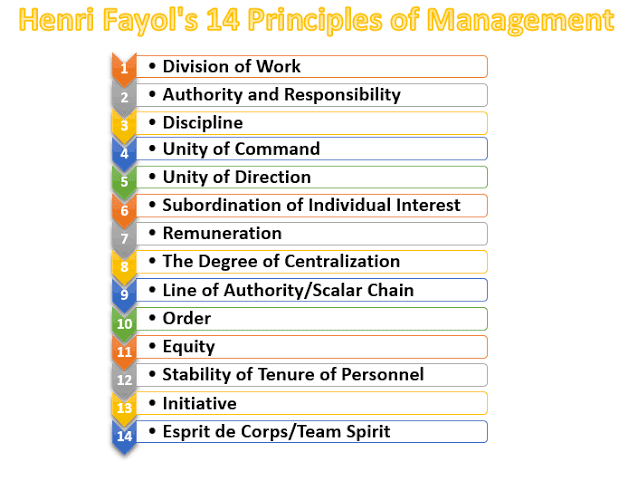 Fayol`s Principles of Management