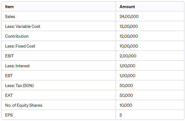 Financial and Operating leverage | Management Optional Notes for UPSC
