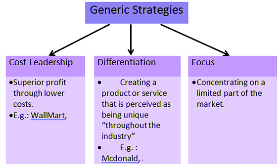Generic Competitive Strategies | Management Optional Notes for UPSC