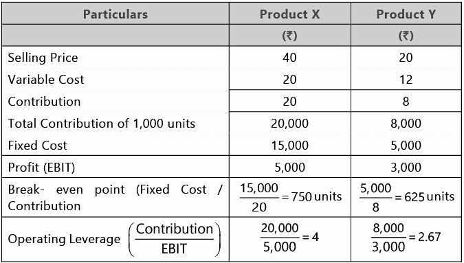 Financial and Operating leverage | Management Optional Notes for UPSC
