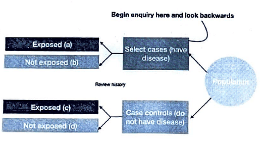 Case Control Study | Medical Science Optional Notes for UPSC