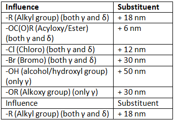 Woodward-Fieser Rules: Conjugated Carbonyl Compounds | Chemistry Optional Notes for UPSC