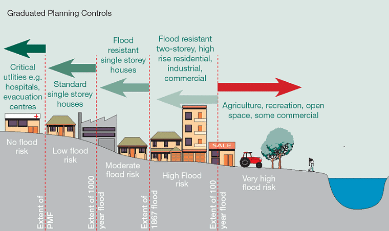 Mitigation