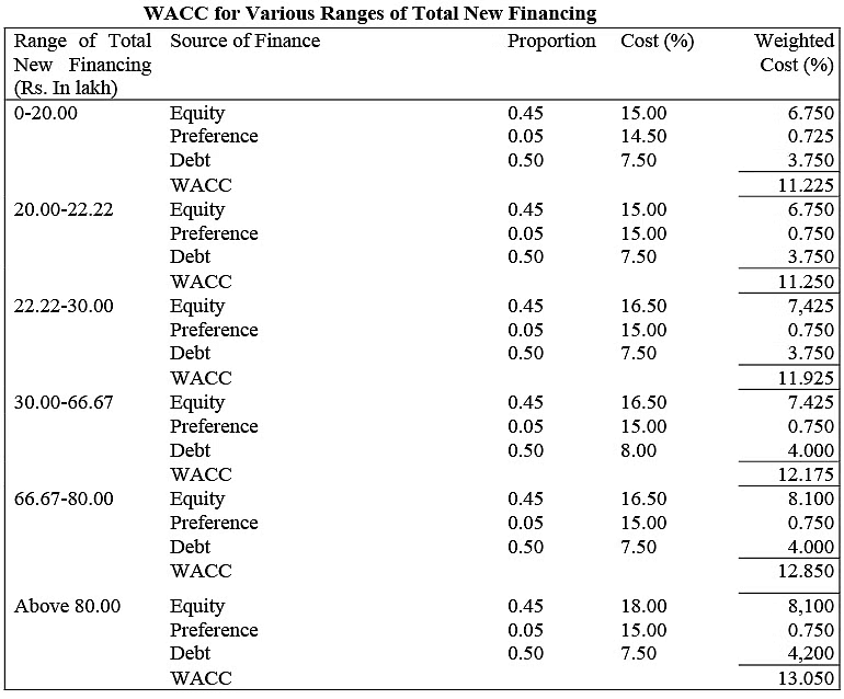 Cost of Capital | Management Optional Notes for UPSC