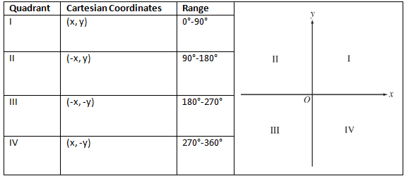 Cartesian and polar coordinates in three dimensions | Mathematics for Grade 12
