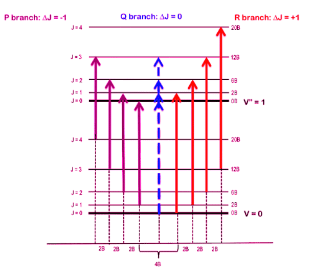 Rovibrational Spectroscopy | Chemistry Optional Notes for UPSC