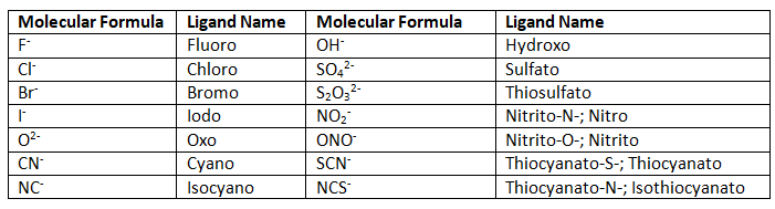 IUPAC Nomenclature of Coordination Complexes | Chemistry Optional Notes for UPSC