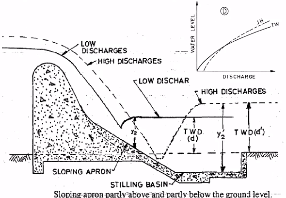 Energy Dissipation | Civil Engineering Optional for UPSC
