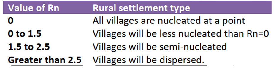Types, Patterns and Morphology of Rural Settlements | Geography Optional for UPSC