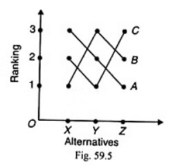Arrow’s Impossibility Theorem | Economics Optional for UPSC