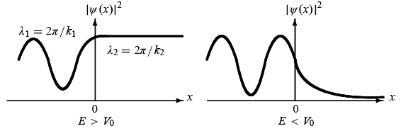 The Potential Step | Physics Optional Notes for UPSC