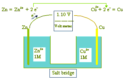 Galvanic Cells | Chemistry Optional Notes for UPSC