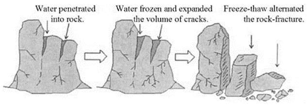 Landforms | Geology Optional for UPSC