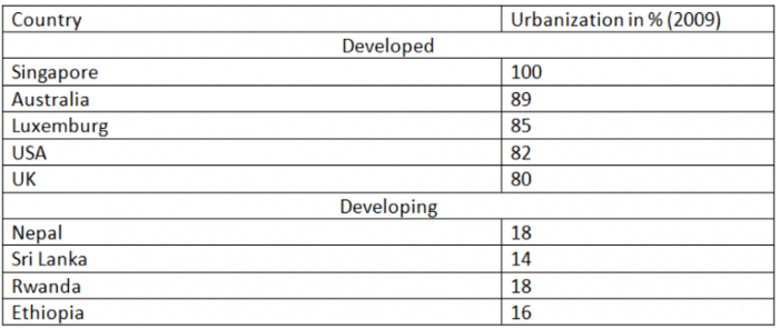 Problems and Remedies of Urbanization | Geography Optional for UPSC
