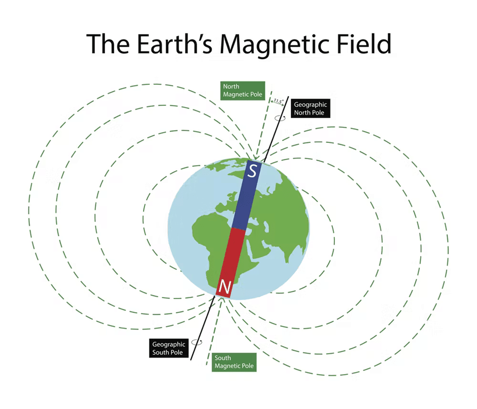 Earth’s Magnetic Field