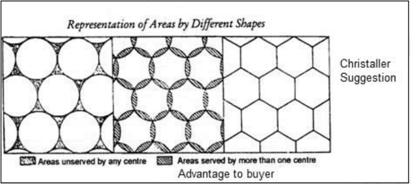 Central Place theories of Christaller & Losch | Geography Optional for UPSC
