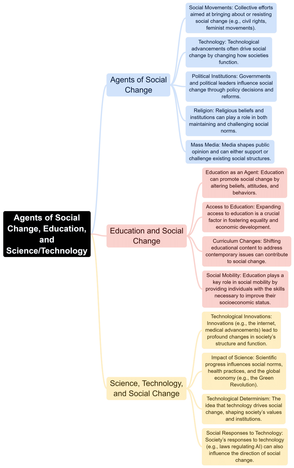 Mind Map: Social Change in Modern Society | Sociology Optional for UPSC (Notes)