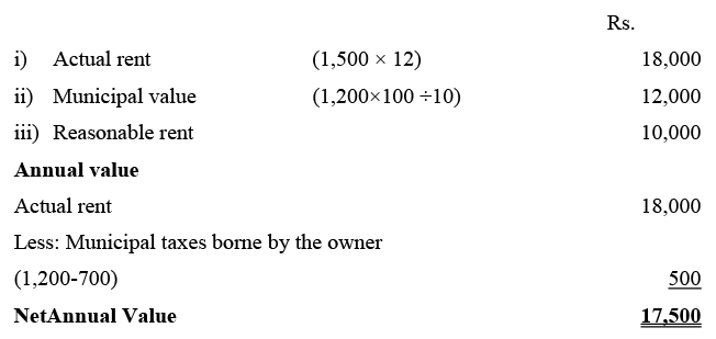 Income from House Property | Commerce & Accountancy Optional Notes for UPSC