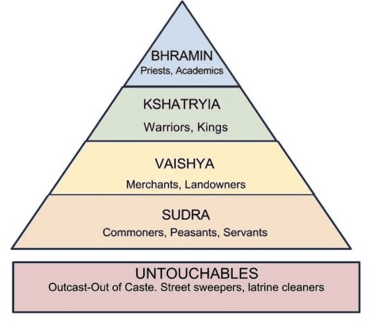 Features of Caste System | Sociology Optional for UPSC (Notes)