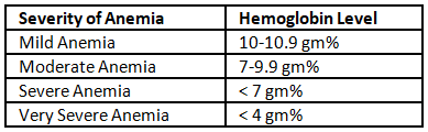 Anemia of Pregnancy | Medical Science Optional Notes for UPSC