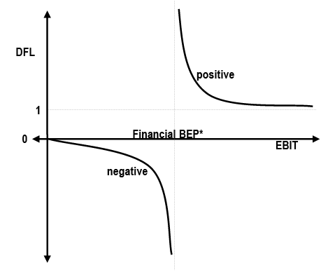 Financial and Operating leverage | Management Optional Notes for UPSC