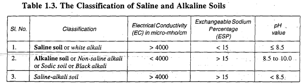 Quality of Irrigation Water | NABARD Grade A & Grade B Preparation - Bank Exams