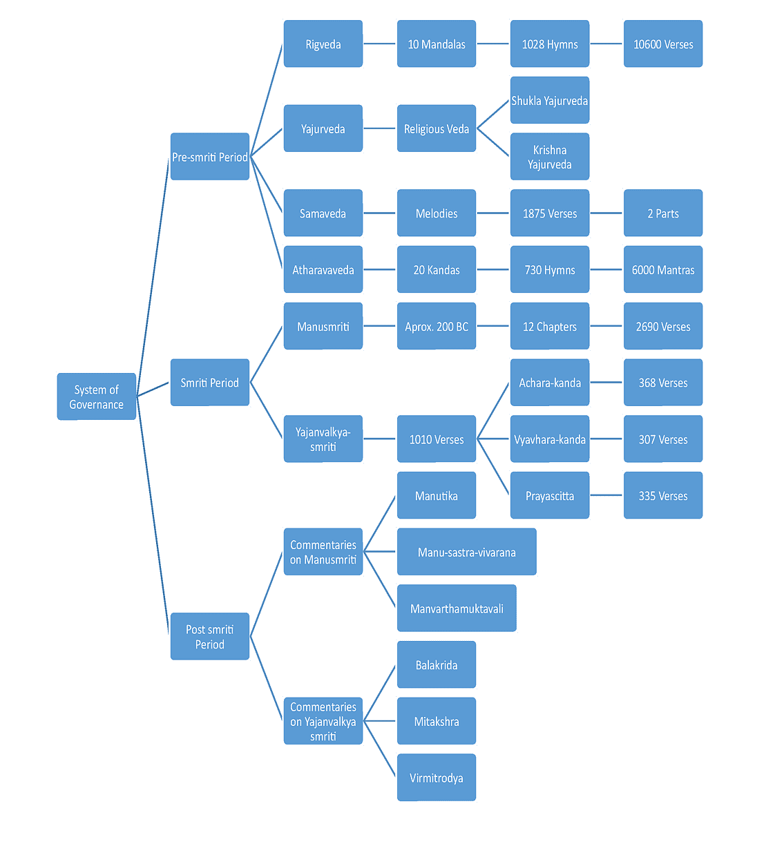 Governance in Vedic Period