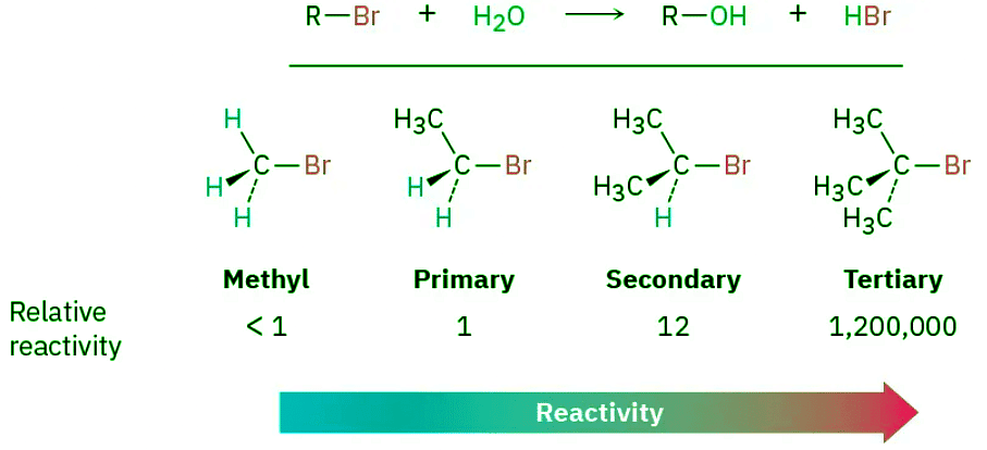 The SN1 Reaction & Characteristics of the SN1 Reaction | Chemistry Optional Notes for UPSC