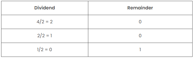 Computer Programming Binary system; Arithmetic and Logical Operations