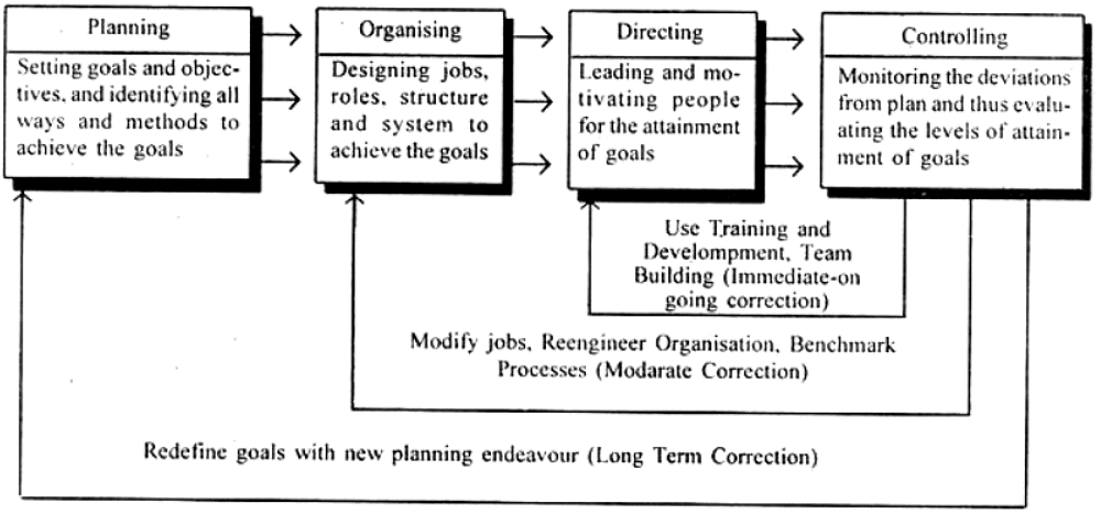 Managerial Functions (Planning, Organizing, Controlling) | Management Optional Notes for UPSC