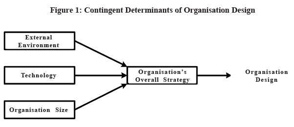 Modern Concepts of Organisation Theory: Organisational Design | Commerce & Accountancy Optional Notes for UPSC