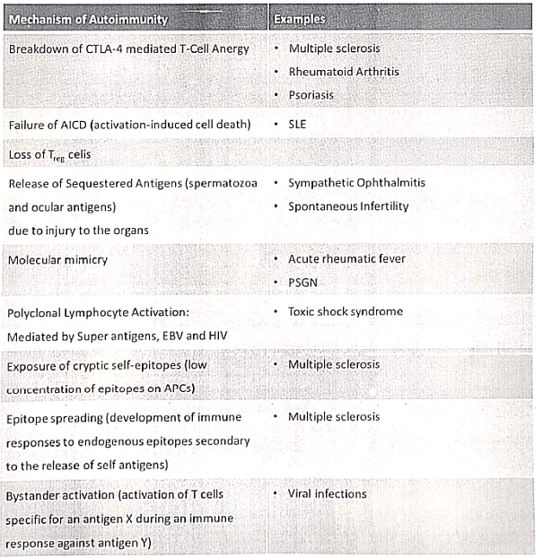 Immunology | Medical Science Optional Notes for UPSC