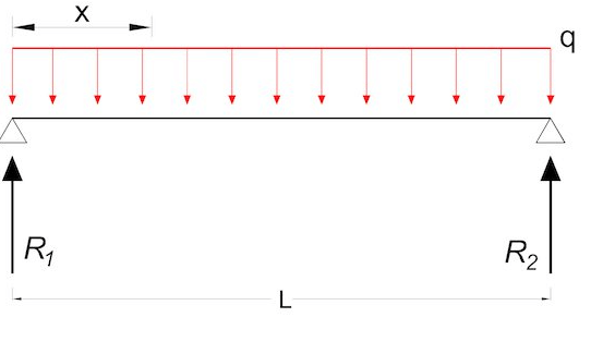 What is Beam of Uniform Strength? | Civil Engineering Optional for UPSC