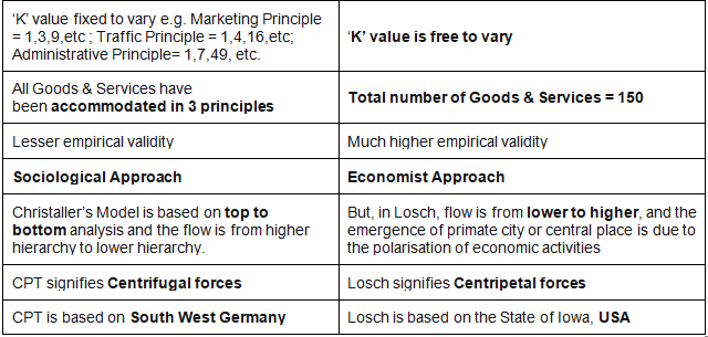 Central Place theories of Christaller & Losch | Geography Optional for UPSC
