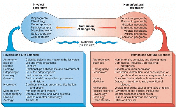 Regional Synthesis | Geography Optional for UPSC