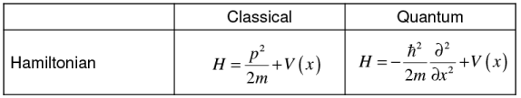Schroedinger Equation and Expectation Values | Physics Optional Notes for UPSC