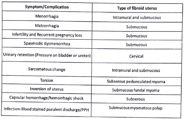 Uterine Fibroid | Medical Science Optional Notes for UPSC