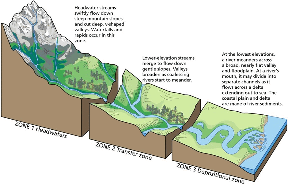 Development of Modern Landforms | Geography Optional for UPSC