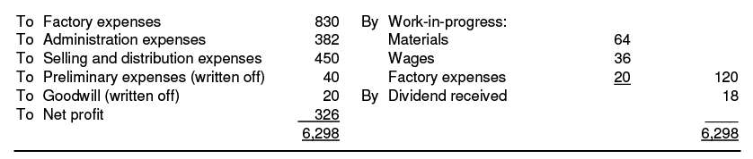 Cost Accounting: Reconciliation and Integration between Financial and Cost Accounts | Management Optional Notes for UPSC